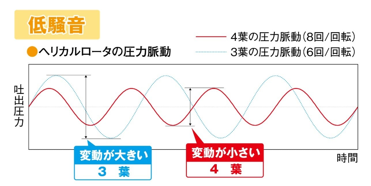 ヘリカルロータ圧力脈動