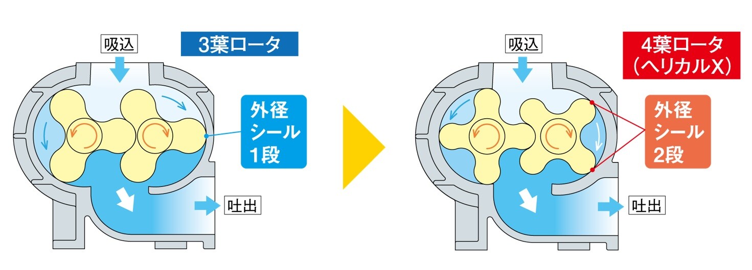 ヘリカルロータ